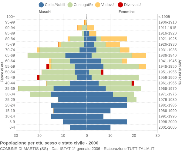 Grafico Popolazione per età, sesso e stato civile Comune di Martis (SS)