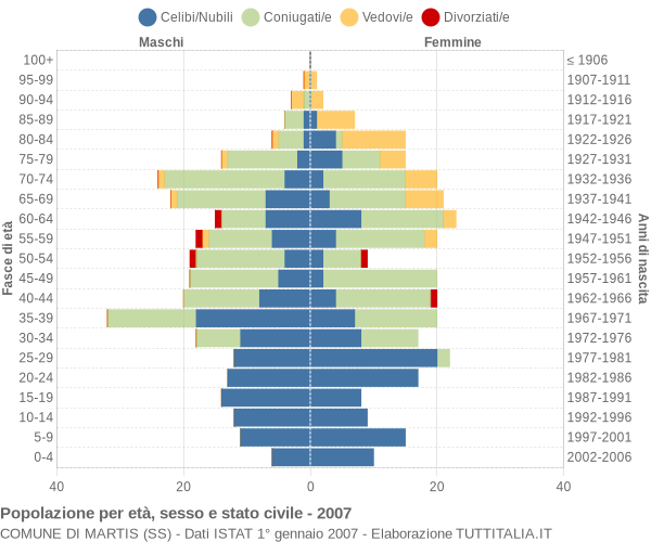 Grafico Popolazione per età, sesso e stato civile Comune di Martis (SS)