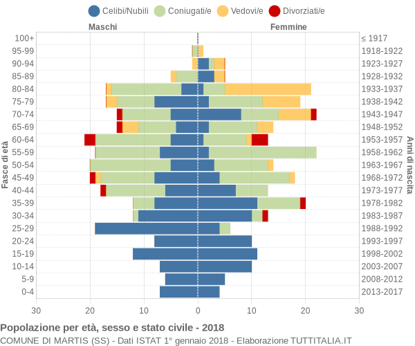 Grafico Popolazione per età, sesso e stato civile Comune di Martis (SS)