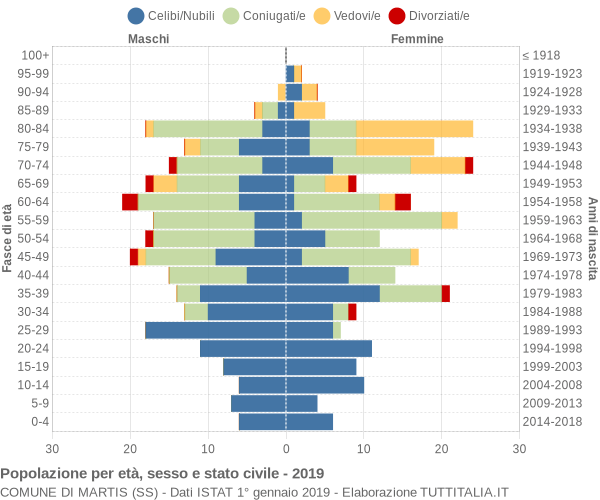 Grafico Popolazione per età, sesso e stato civile Comune di Martis (SS)