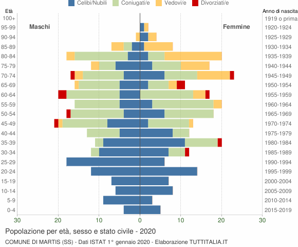 Grafico Popolazione per età, sesso e stato civile Comune di Martis (SS)