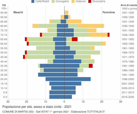 Grafico Popolazione per età, sesso e stato civile Comune di Martis (SS)