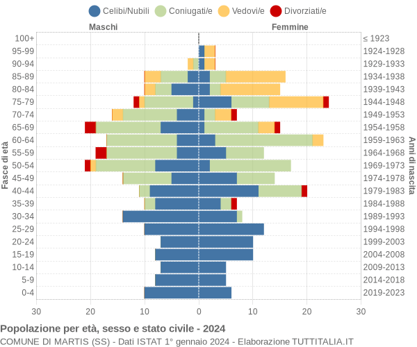 Grafico Popolazione per età, sesso e stato civile Comune di Martis (SS)