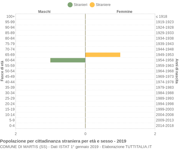 Grafico cittadini stranieri - Martis 2019