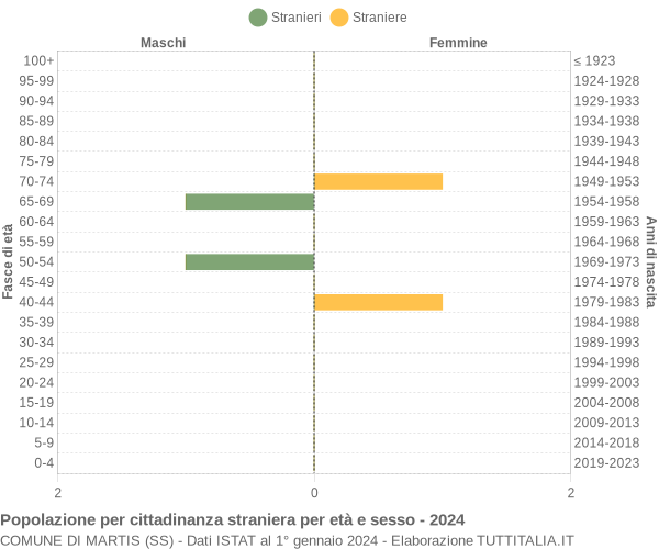 Grafico cittadini stranieri - Martis 2024