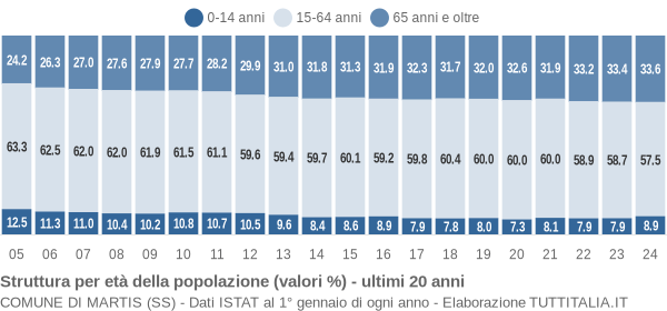 Grafico struttura della popolazione Comune di Martis (SS)