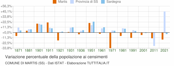 Grafico variazione percentuale della popolazione Comune di Martis (SS)
