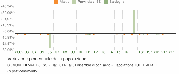 Variazione percentuale della popolazione Comune di Martis (SS)