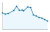 Grafico andamento storico popolazione Comune di Martis (SS)