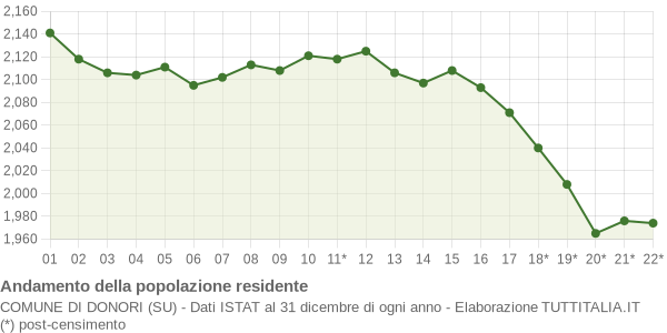 Andamento popolazione Comune di Donori (SU)