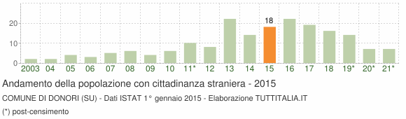 Grafico andamento popolazione stranieri Comune di Donori (SU)