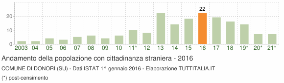 Grafico andamento popolazione stranieri Comune di Donori (SU)