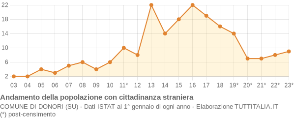 Andamento popolazione stranieri Comune di Donori (SU)