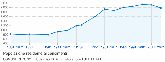 Grafico andamento storico popolazione Comune di Donori (SU)