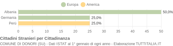 Grafico cittadinanza stranieri - Donori 2005