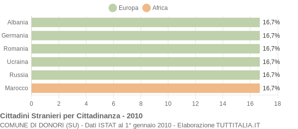 Grafico cittadinanza stranieri - Donori 2010