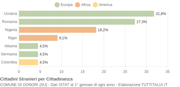 Grafico cittadinanza stranieri - Donori 2013