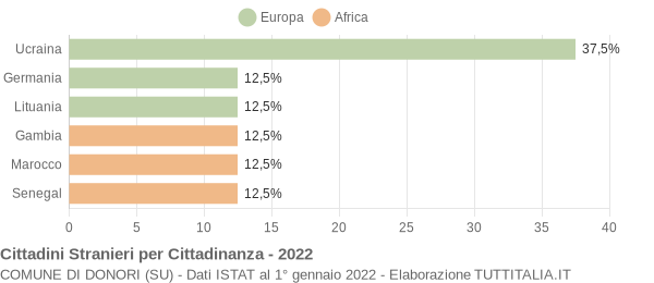 Grafico cittadinanza stranieri - Donori 2022