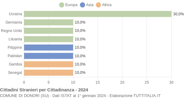 Grafico cittadinanza stranieri - Donori 2024