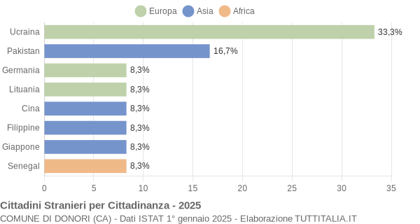 Grafico cittadinanza stranieri - Donori 2025