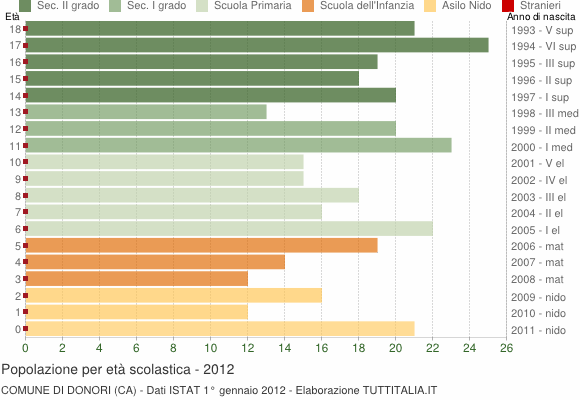 Grafico Popolazione in età scolastica - Donori 2012