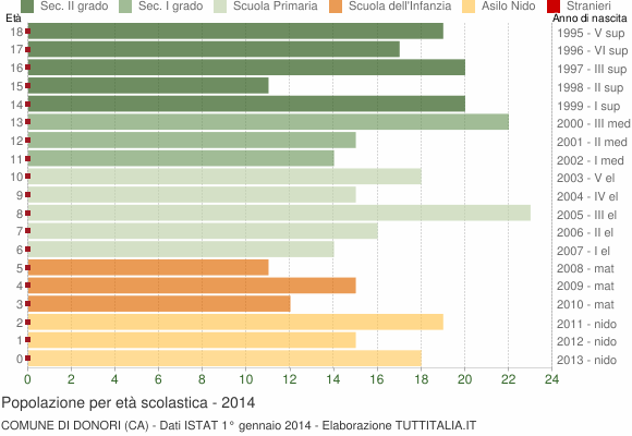 Grafico Popolazione in età scolastica - Donori 2014