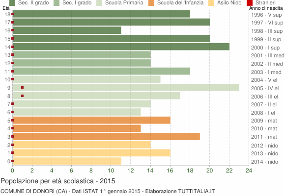 Grafico Popolazione in età scolastica - Donori 2015