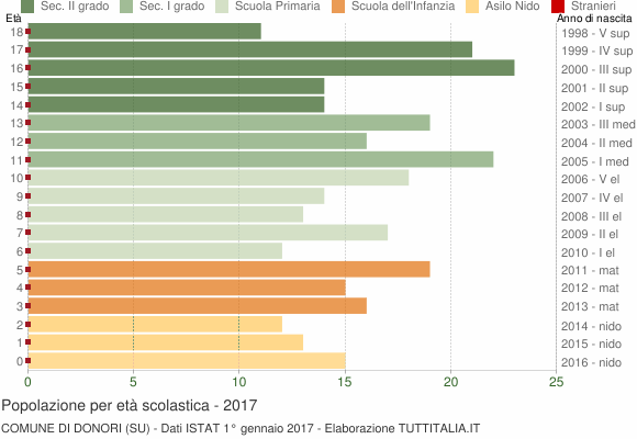 Grafico Popolazione in età scolastica - Donori 2017