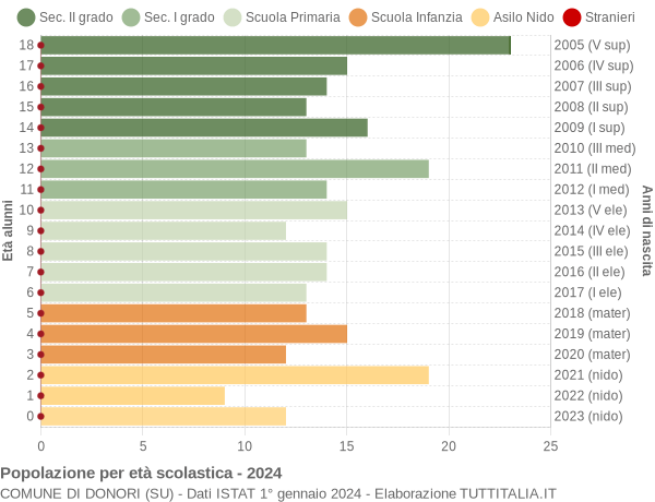 Grafico Popolazione in età scolastica - Donori 2024