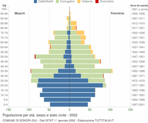 Grafico Popolazione per età, sesso e stato civile Comune di Donori (SU)