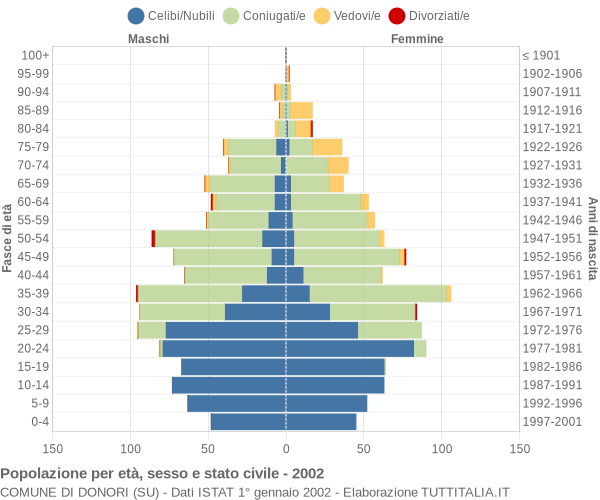 Grafico Popolazione per età, sesso e stato civile Comune di Donori (SU)