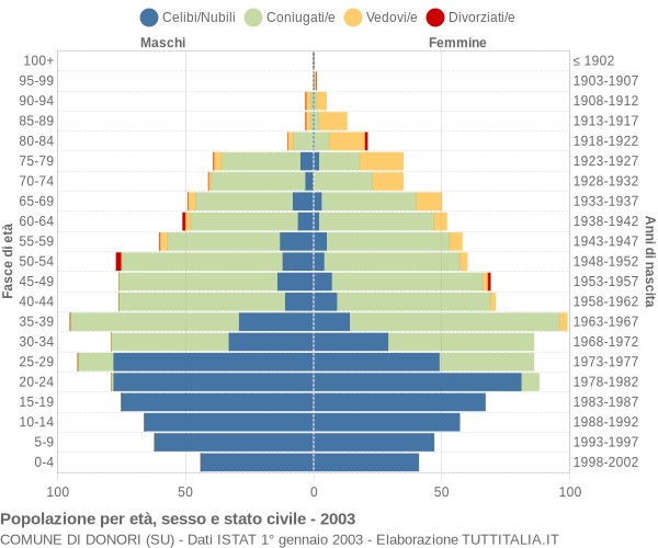 Grafico Popolazione per età, sesso e stato civile Comune di Donori (SU)