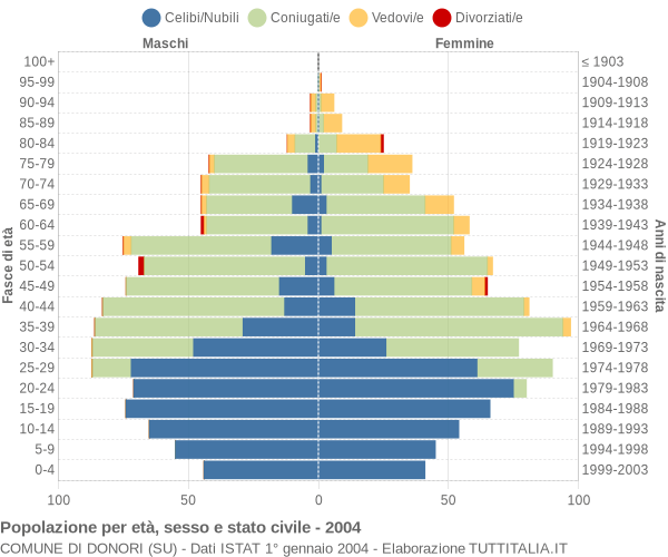 Grafico Popolazione per età, sesso e stato civile Comune di Donori (SU)