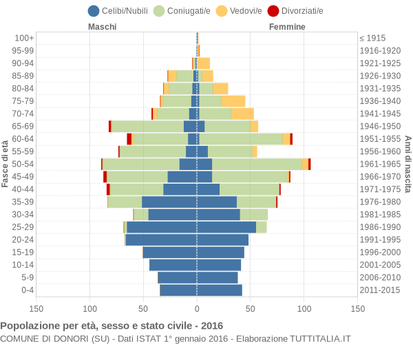 Grafico Popolazione per età, sesso e stato civile Comune di Donori (SU)