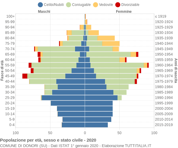 Grafico Popolazione per età, sesso e stato civile Comune di Donori (SU)