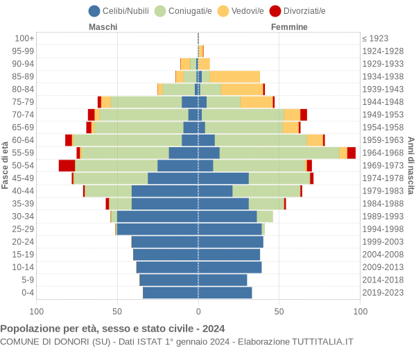 Grafico Popolazione per età, sesso e stato civile Comune di Donori (SU)