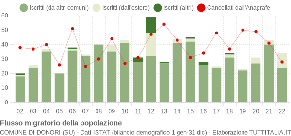 Flussi migratori della popolazione Comune di Donori (SU)