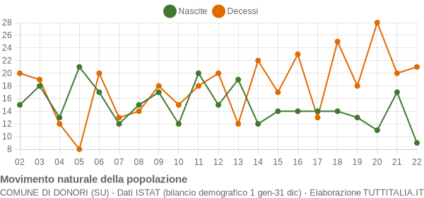 Grafico movimento naturale della popolazione Comune di Donori (SU)