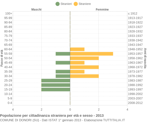 Grafico cittadini stranieri - Donori 2013