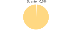 Percentuale cittadini stranieri Comune di Donori (CA)