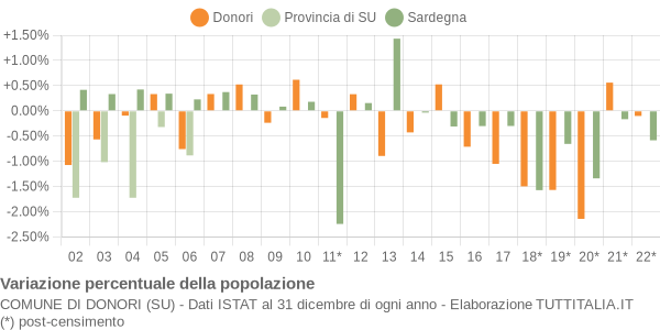 Variazione percentuale della popolazione Comune di Donori (SU)