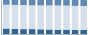 Grafico struttura della popolazione Comune di Donori (SU)