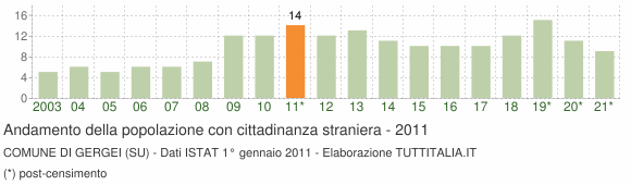 Grafico andamento popolazione stranieri Comune di Gergei (SU)