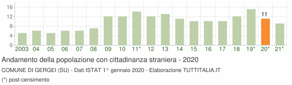 Grafico andamento popolazione stranieri Comune di Gergei (SU)