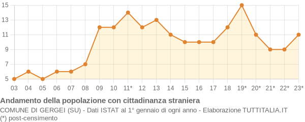 Andamento popolazione stranieri Comune di Gergei (SU)