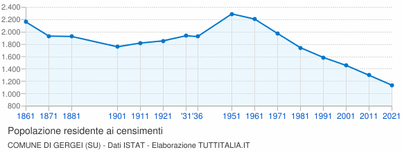 Grafico andamento storico popolazione Comune di Gergei (SU)