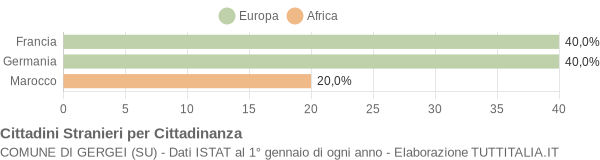 Grafico cittadinanza stranieri - Gergei 2005