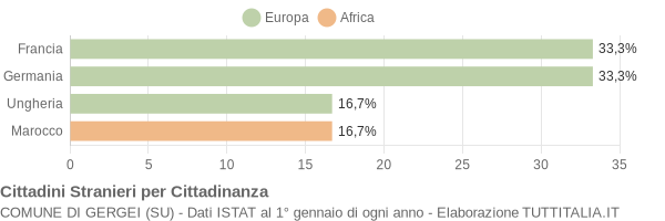 Grafico cittadinanza stranieri - Gergei 2006