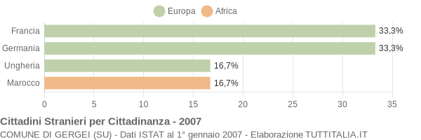 Grafico cittadinanza stranieri - Gergei 2007