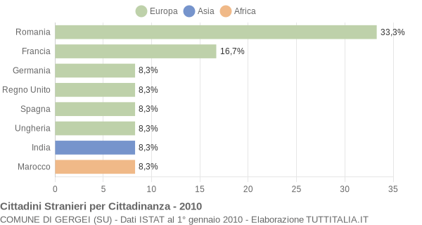 Grafico cittadinanza stranieri - Gergei 2010